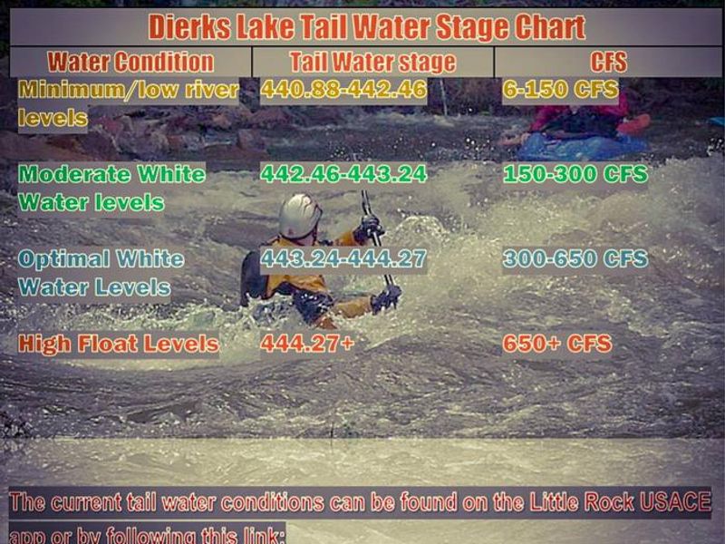 Dierks Tailwater Stage Chart